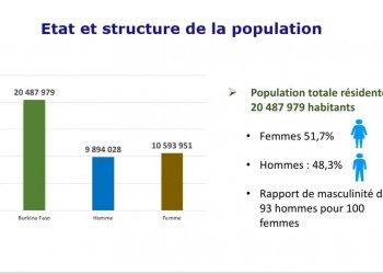 RGPH 2019 : Le Burkina Faso compte 20 487 979 habitants dont 51,7% de femmes.